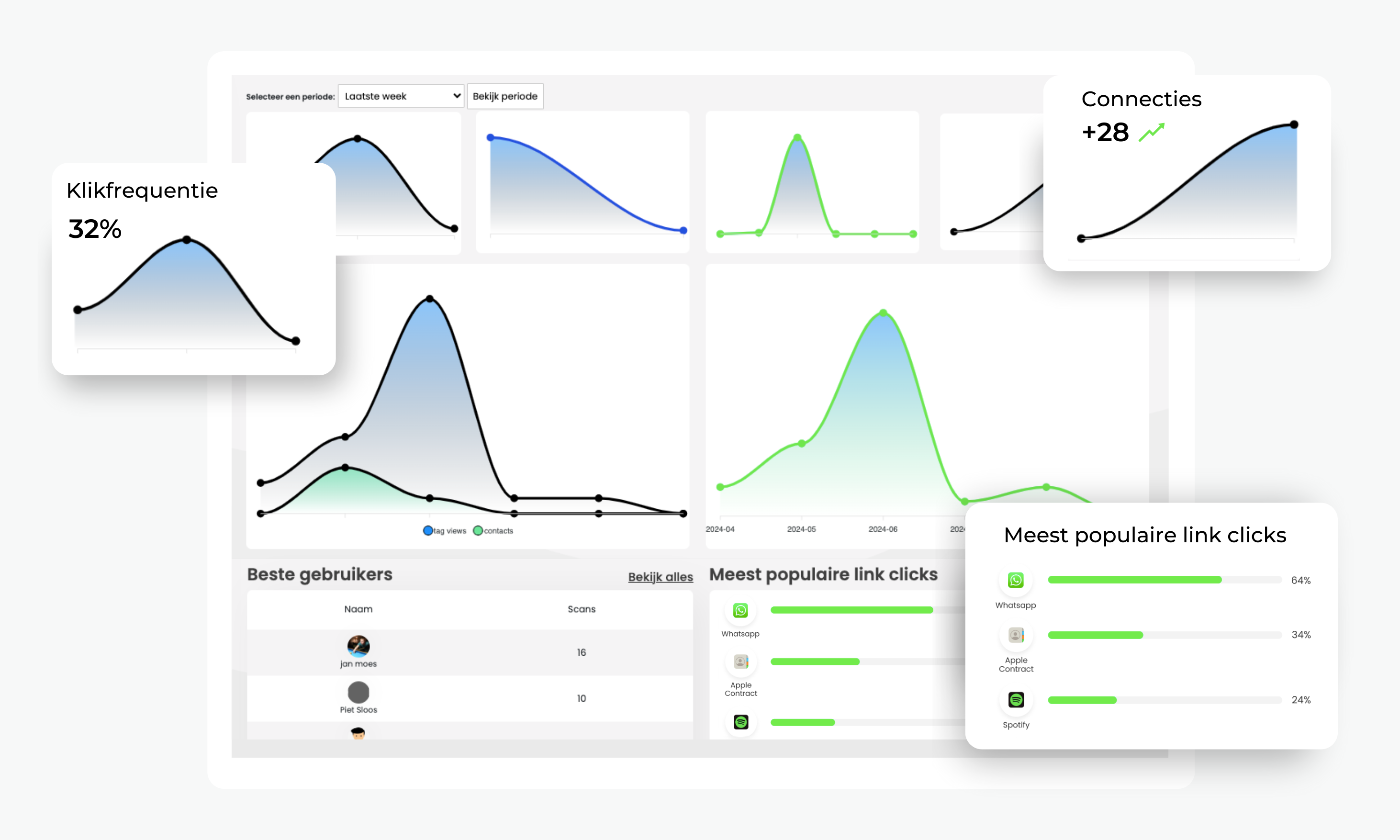 Analytics zoals klokfrequentie, connecties en meest populair link klikt binnen het platform.